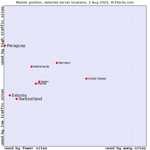 Market position of Switzerland vs. Estonia vs. Paraguay