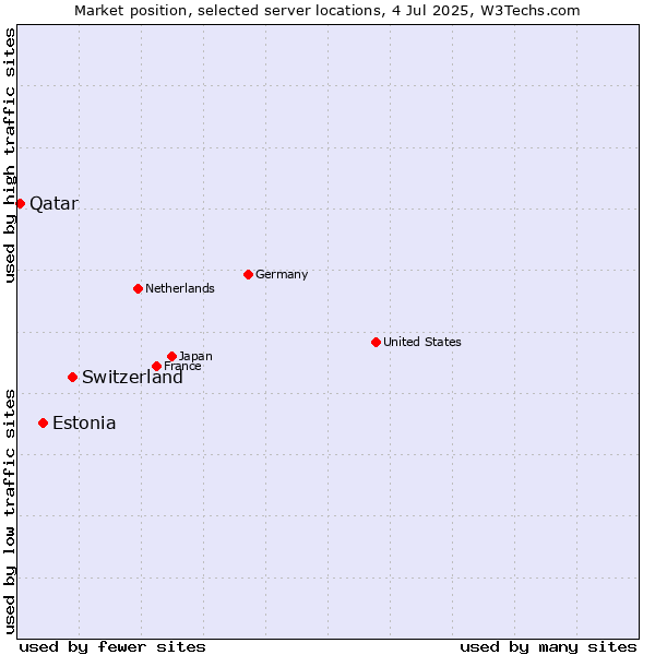 Market position of Switzerland vs. Estonia vs. Qatar