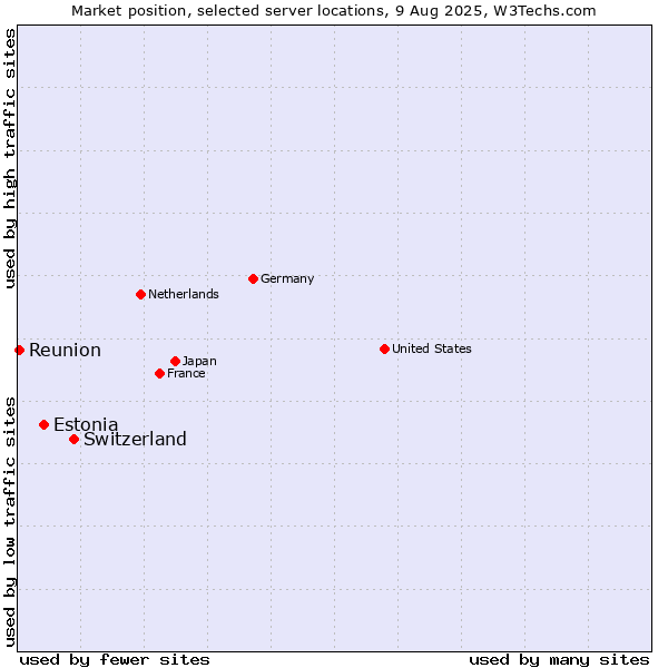 Market position of Switzerland vs. Estonia vs. Reunion