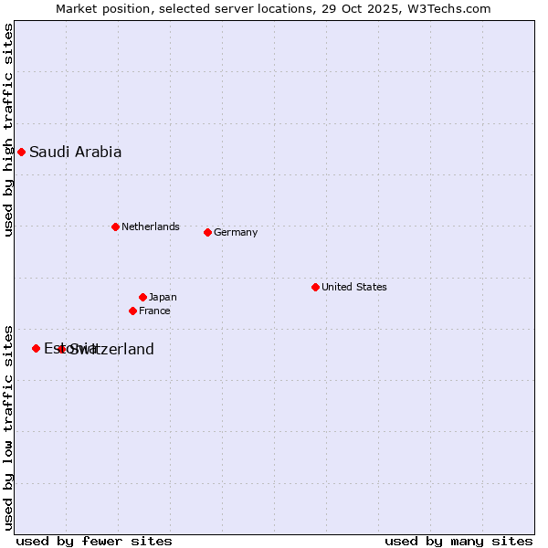 Market position of Switzerland vs. Estonia vs. Saudi Arabia