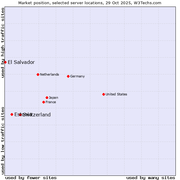 Market position of Switzerland vs. Estonia vs. El Salvador