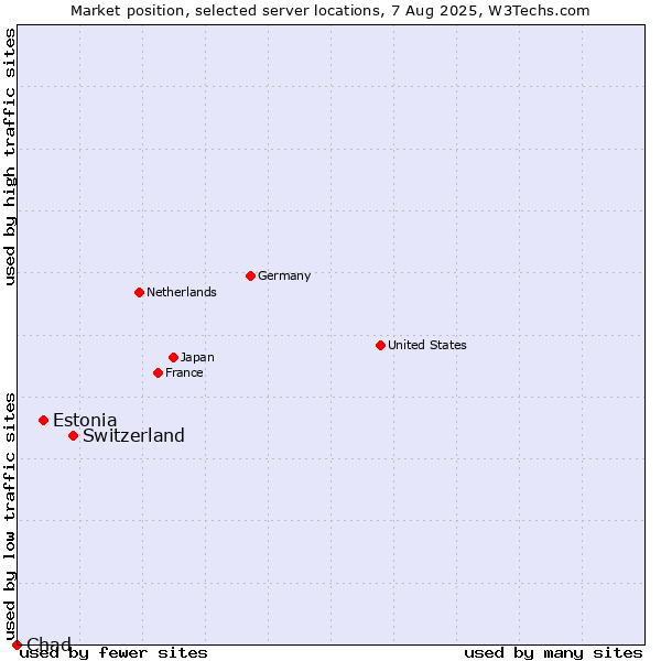 Market position of Switzerland vs. Estonia vs. Chad