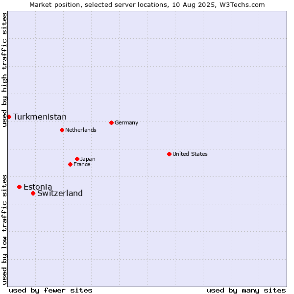 Market position of Switzerland vs. Estonia vs. Turkmenistan