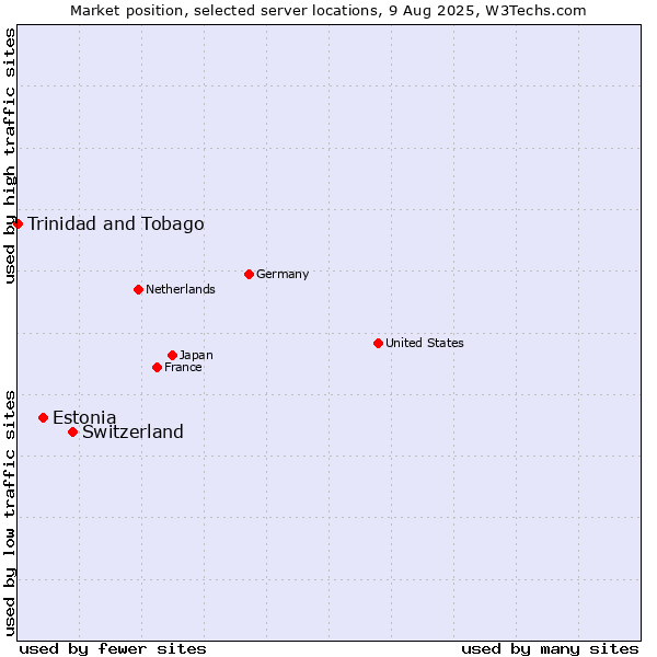 Market position of Switzerland vs. Estonia vs. Trinidad and Tobago
