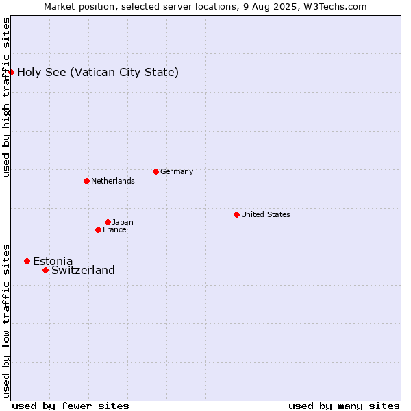 Market position of Switzerland vs. Estonia vs. Holy See (Vatican City State)