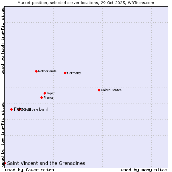 Market position of Switzerland vs. Estonia vs. Saint Vincent and the Grenadines