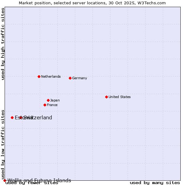 Market position of Switzerland vs. Estonia vs. Wallis and Futuna Islands