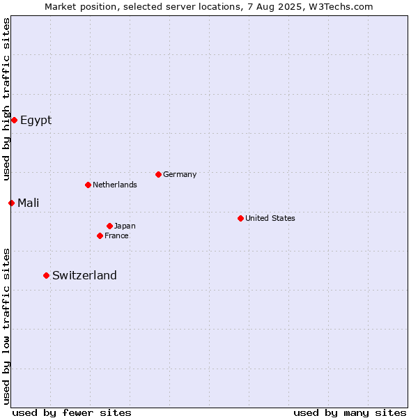 Market position of Switzerland vs. Egypt vs. Mali