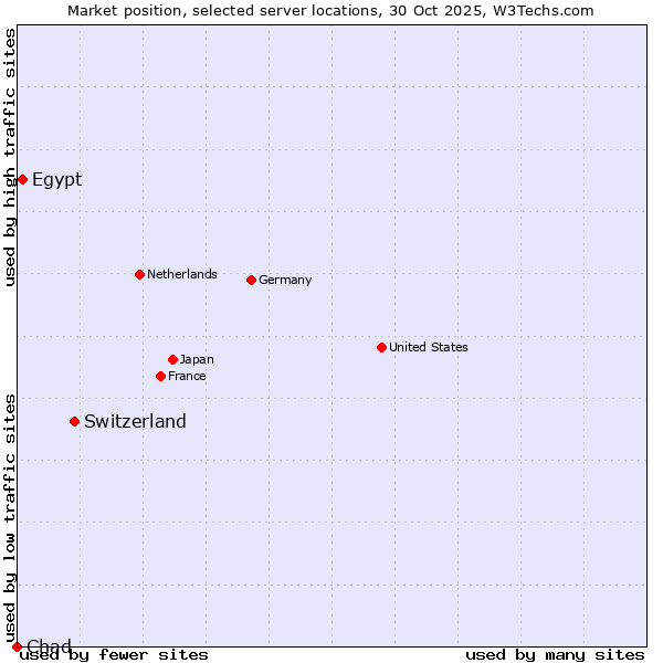 Market position of Switzerland vs. Egypt vs. Chad