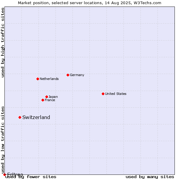 Market position of Switzerland vs. Eritrea