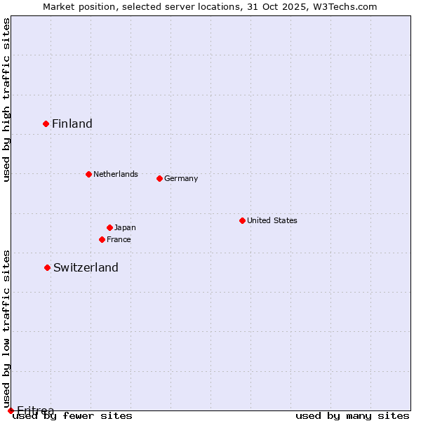 Market position of Switzerland vs. Finland vs. Eritrea