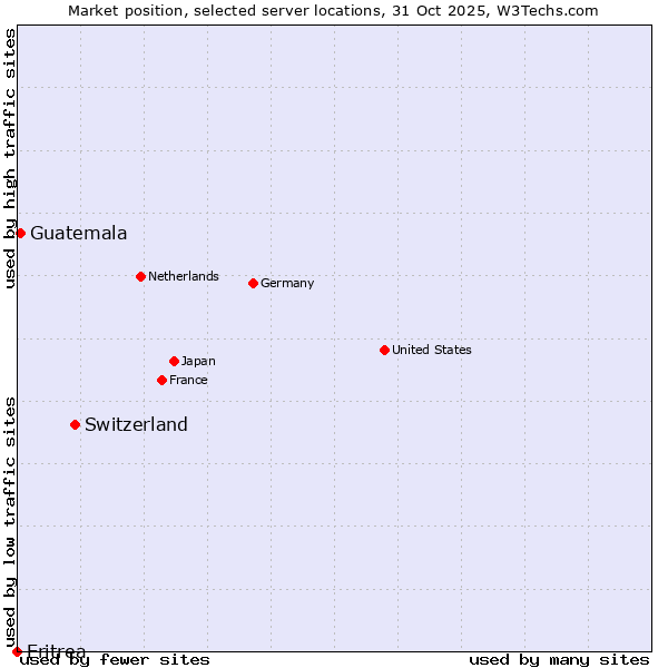 Market position of Switzerland vs. Guatemala vs. Eritrea