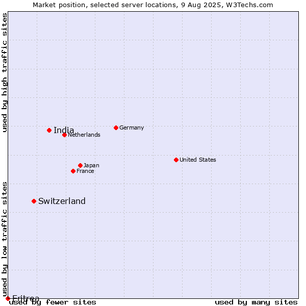 Market position of India vs. Switzerland vs. Eritrea