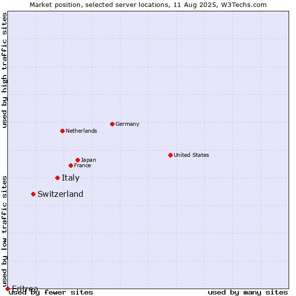 Market position of Italy vs. Switzerland vs. Eritrea