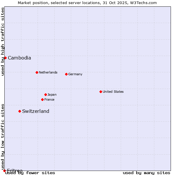 Market position of Switzerland vs. Cambodia vs. Eritrea