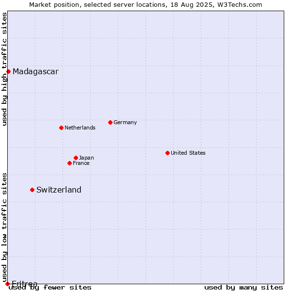 Market position of Switzerland vs. Madagascar vs. Eritrea