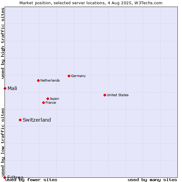 Market position of Switzerland vs. Mali vs. Eritrea