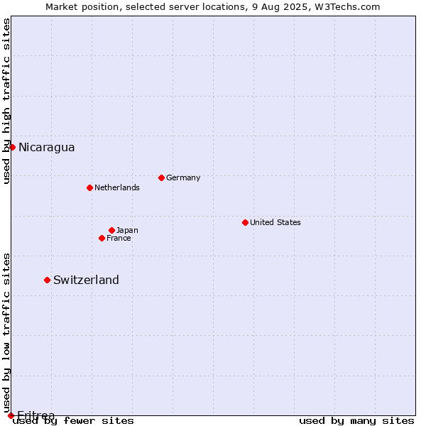 Market position of Switzerland vs. Nicaragua vs. Eritrea