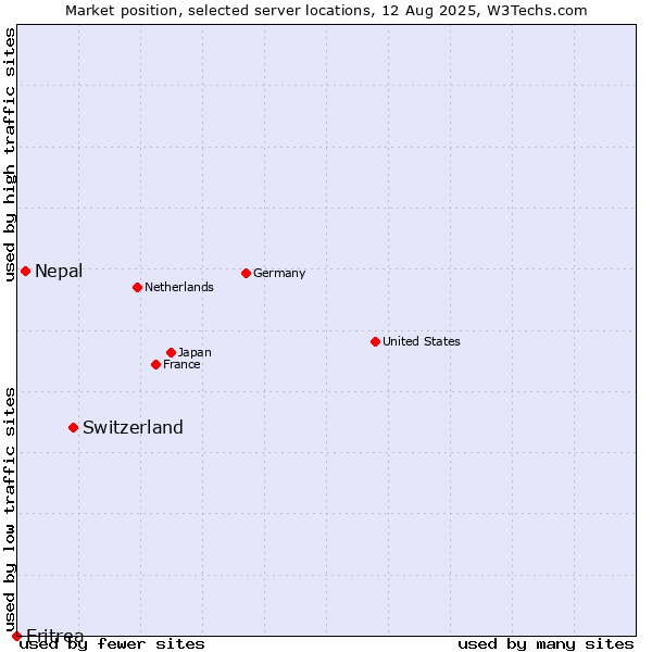 Market position of Switzerland vs. Nepal vs. Eritrea