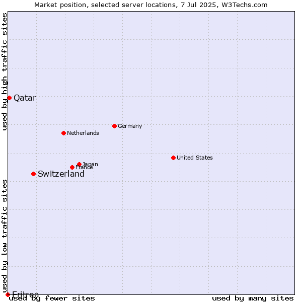 Market position of Switzerland vs. Qatar vs. Eritrea