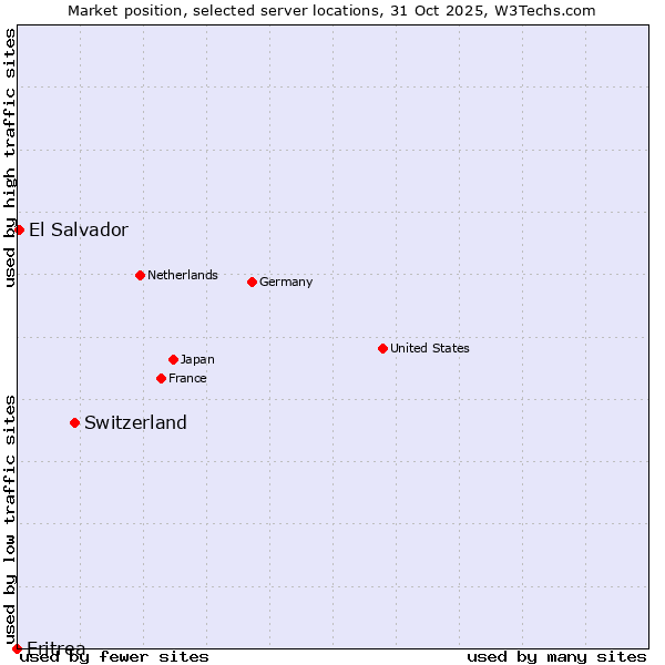 Market position of Switzerland vs. El Salvador vs. Eritrea