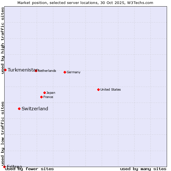 Market position of Switzerland vs. Turkmenistan vs. Eritrea