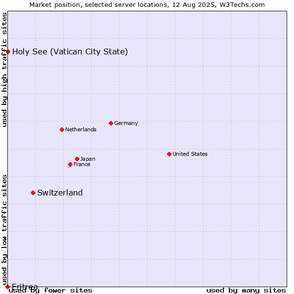 Market position of Switzerland vs. Holy See (Vatican City State) vs. Eritrea