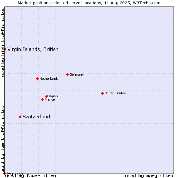 Market position of Switzerland vs. Virgin Islands, British vs. Eritrea