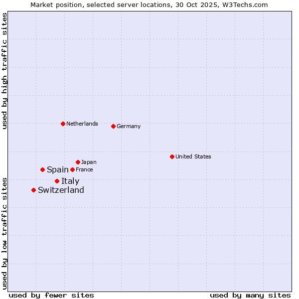 Market position of Italy vs. Spain vs. Switzerland