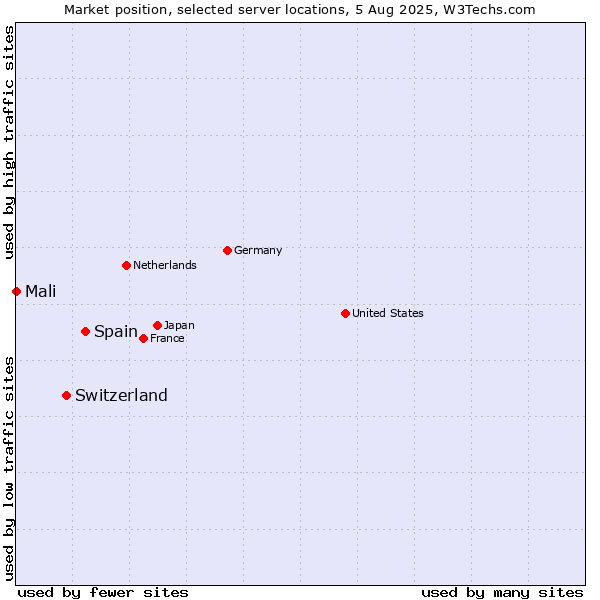 Market position of Spain vs. Switzerland vs. Mali