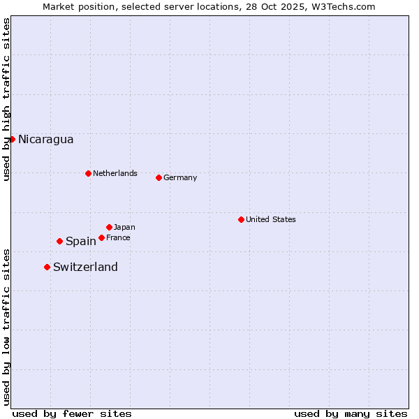 Market position of Spain vs. Switzerland vs. Nicaragua