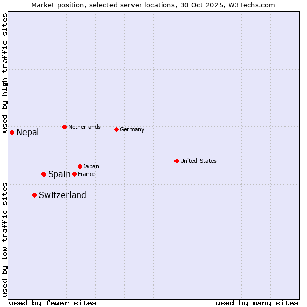 Market position of Spain vs. Switzerland vs. Nepal