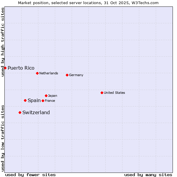 Market position of Spain vs. Switzerland vs. Puerto Rico