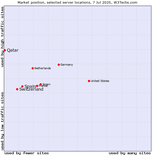 Market position of Spain vs. Switzerland vs. Qatar