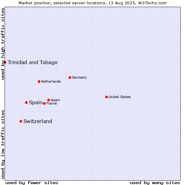 Market position of Spain vs. Switzerland vs. Trinidad and Tobago