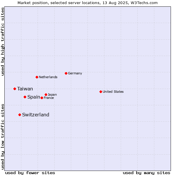 Market position of Spain vs. Switzerland vs. Taiwan