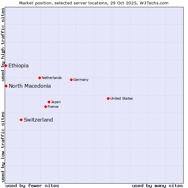 Market position of Switzerland vs. North Macedonia vs. Ethiopia