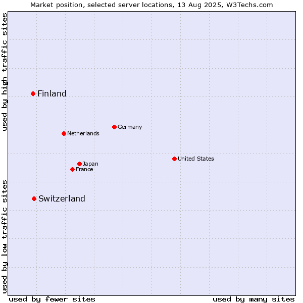 Market position of Switzerland vs. Finland
