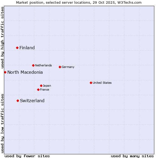 Market position of Switzerland vs. Finland vs. North Macedonia