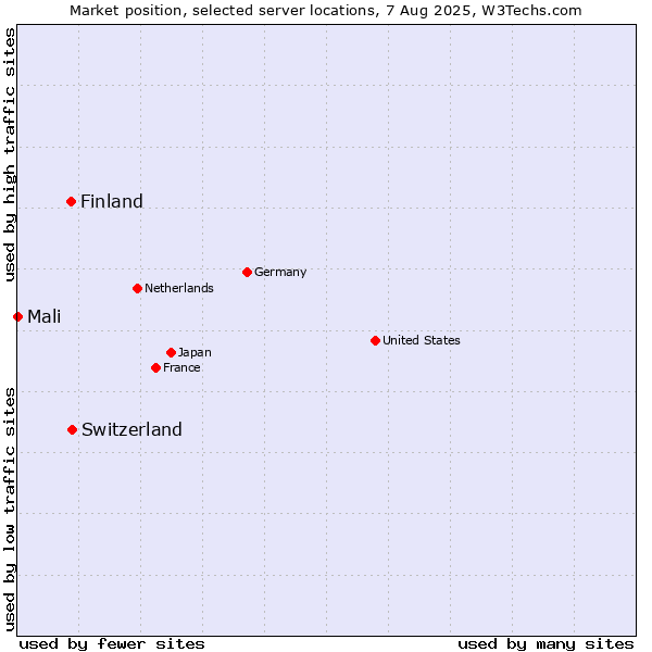 Market position of Switzerland vs. Finland vs. Mali