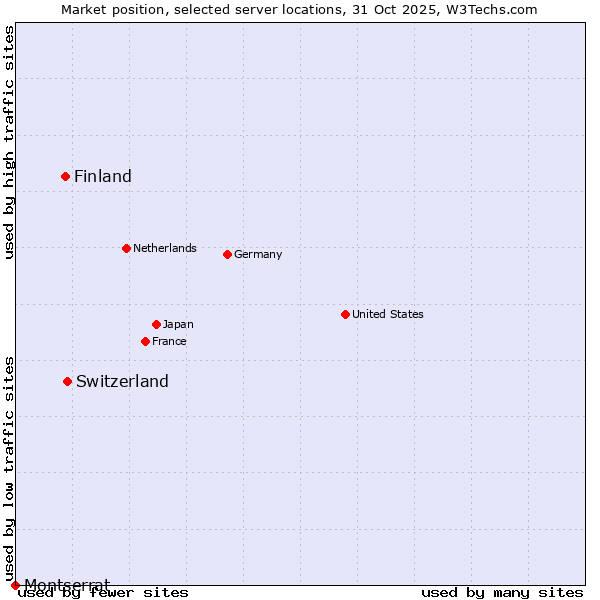 Market position of Switzerland vs. Finland vs. Montserrat