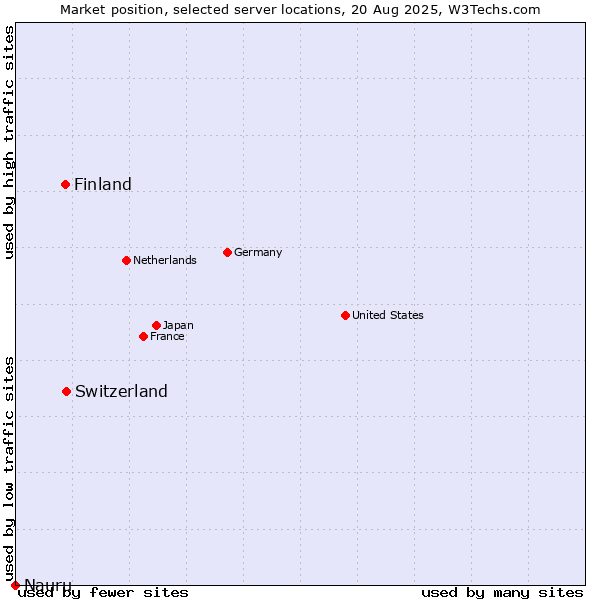 Market position of Switzerland vs. Finland vs. Nauru
