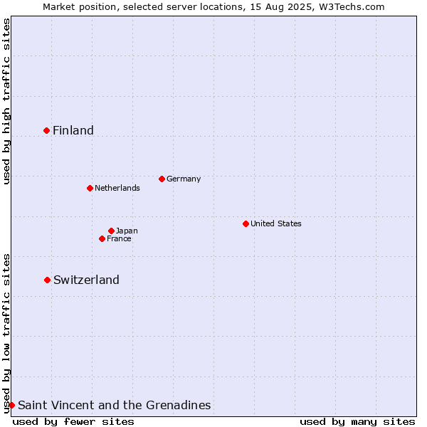 Market position of Switzerland vs. Finland vs. Saint Vincent and the Grenadines
