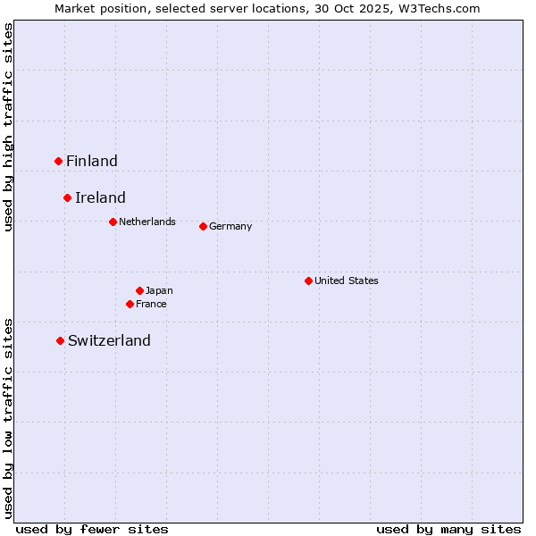 Market position of Ireland vs. Switzerland vs. Finland and territories