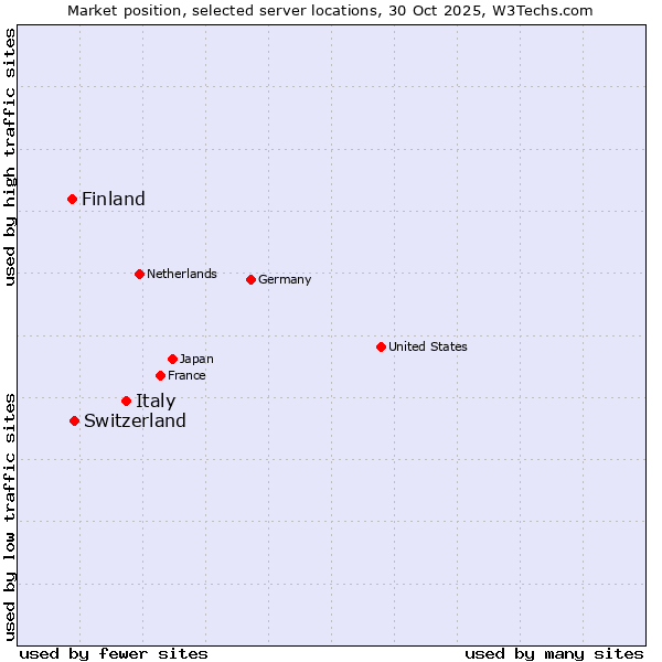 Market position of Italy vs. Switzerland vs. Finland and territories