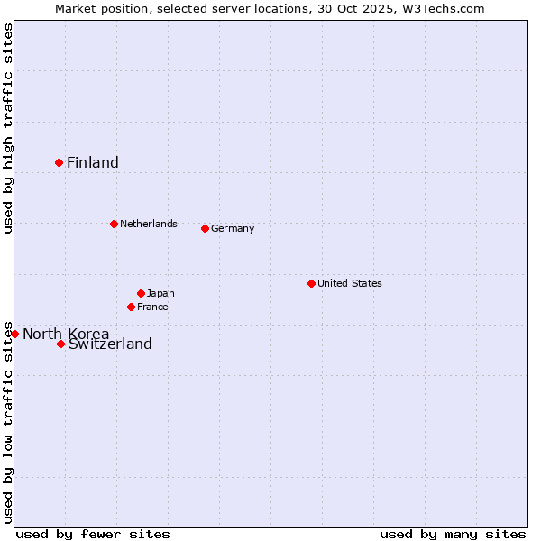 Market position of Switzerland vs. Finland and territories vs. North Korea