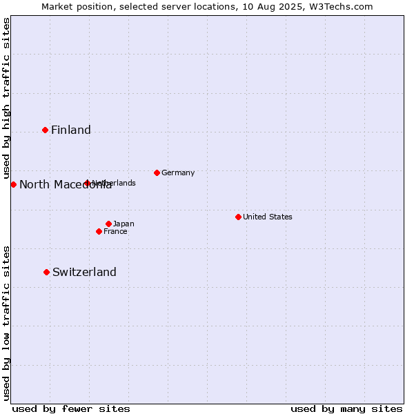 Market position of Switzerland vs. Finland and territories vs. North Macedonia
