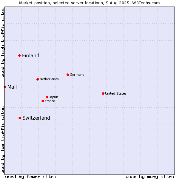 Market position of Switzerland vs. Finland and territories vs. Mali