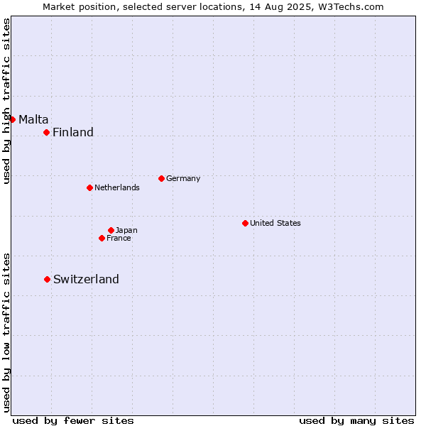 Market position of Switzerland vs. Finland and territories vs. Malta