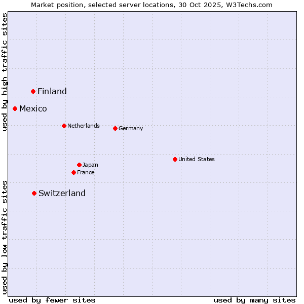 Market position of Switzerland vs. Finland and territories vs. Mexico
